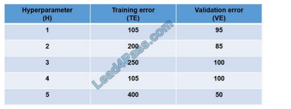 lead4pass dp-100 exam question q1