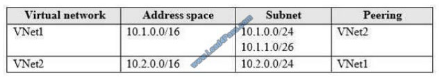 lead4pass az-103 exam question q5