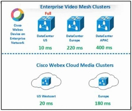 Latest Cisco 300-820 Exam Practice Questions 10