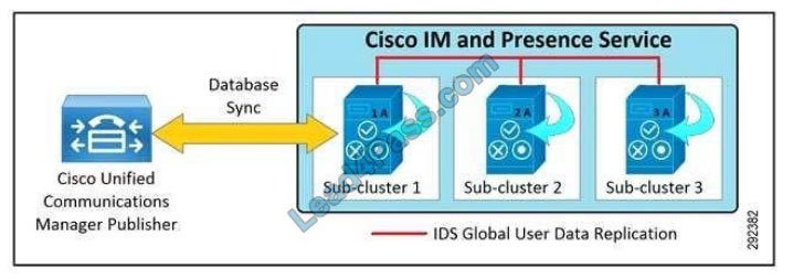 cisco 300-810 questions q10